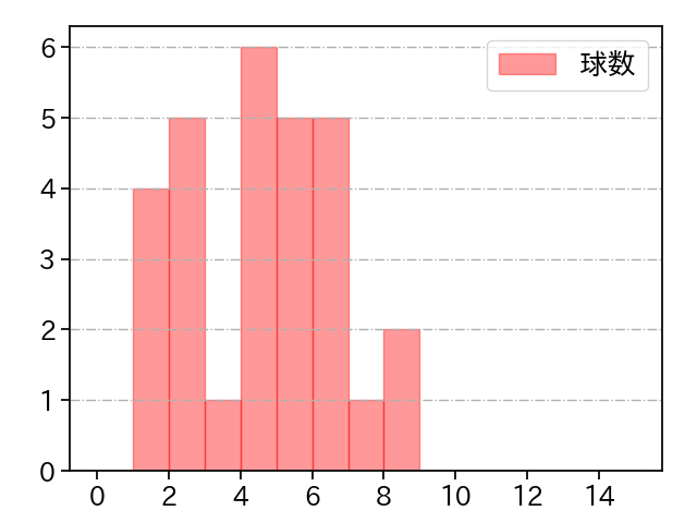 B.ロドリゲス 打者に投じた球数分布(2021年9月)