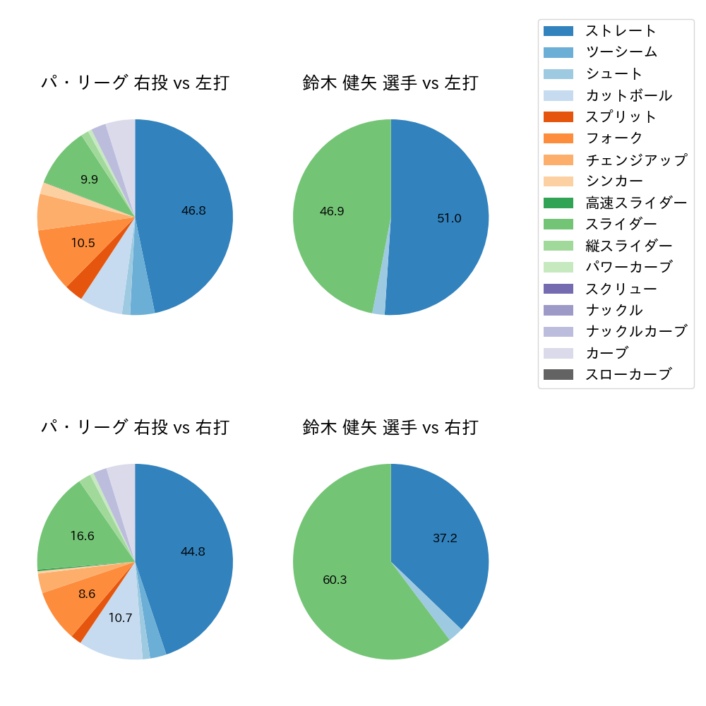 鈴木 健矢 球種割合(2021年9月)