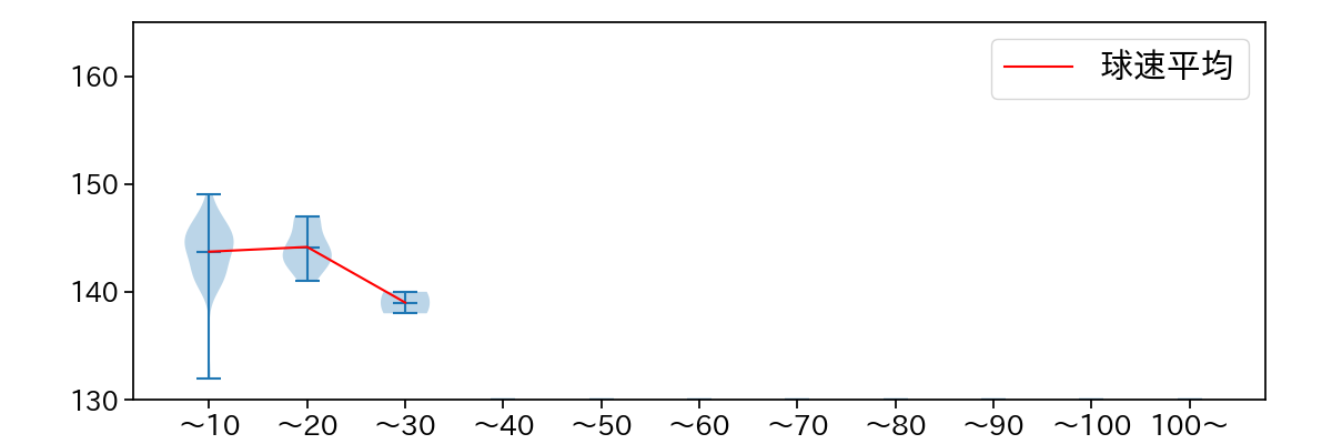 鈴木 健矢 球数による球速(ストレート)の推移(2021年9月)