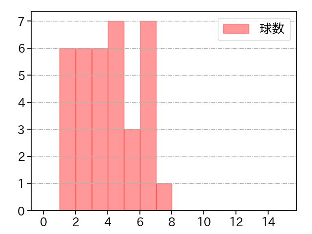 鈴木 健矢 打者に投じた球数分布(2021年9月)