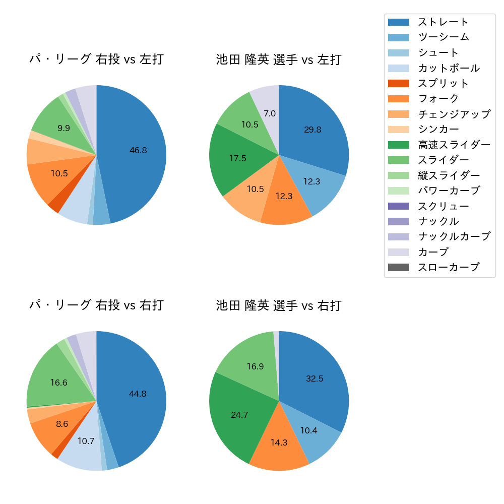 池田 隆英 球種割合(2021年9月)