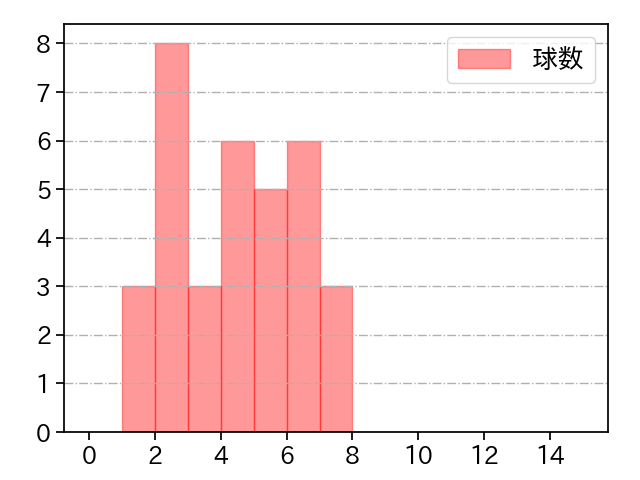 池田 隆英 打者に投じた球数分布(2021年9月)