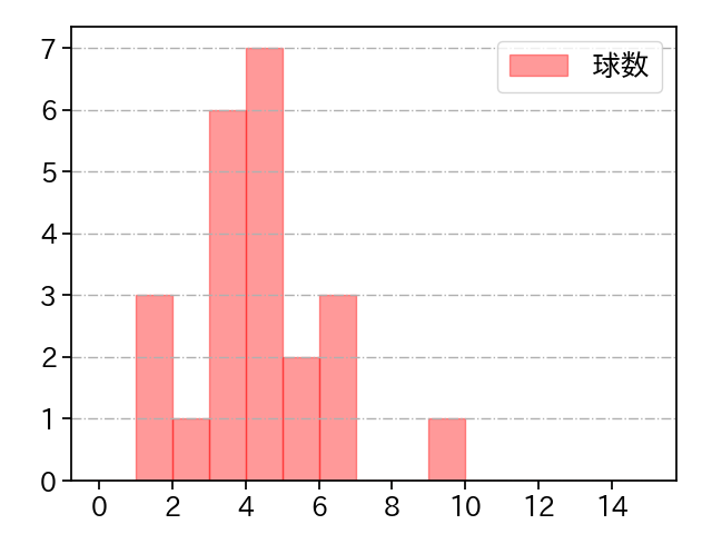 玉井 大翔 打者に投じた球数分布(2021年9月)