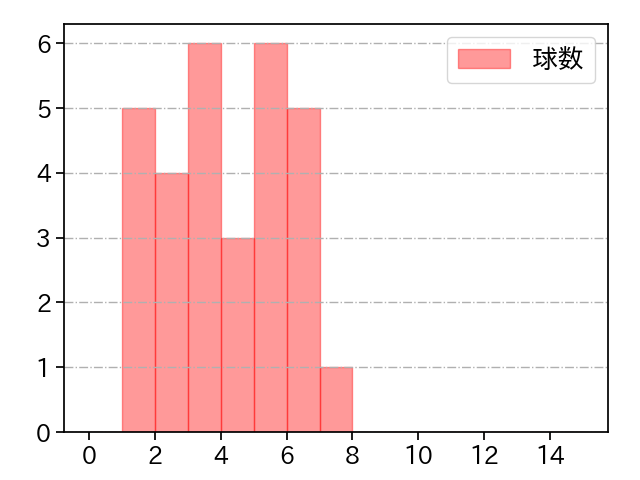 杉浦 稔大 打者に投じた球数分布(2021年9月)