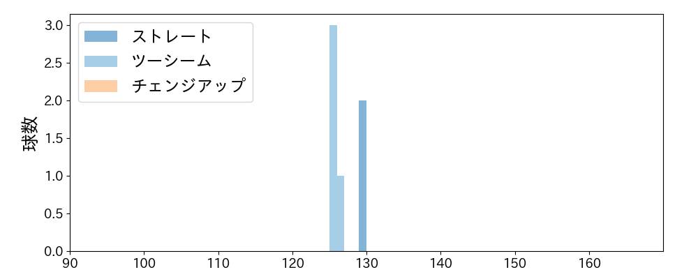 斎藤 佑樹 球種&球速の分布1(2021年10月)