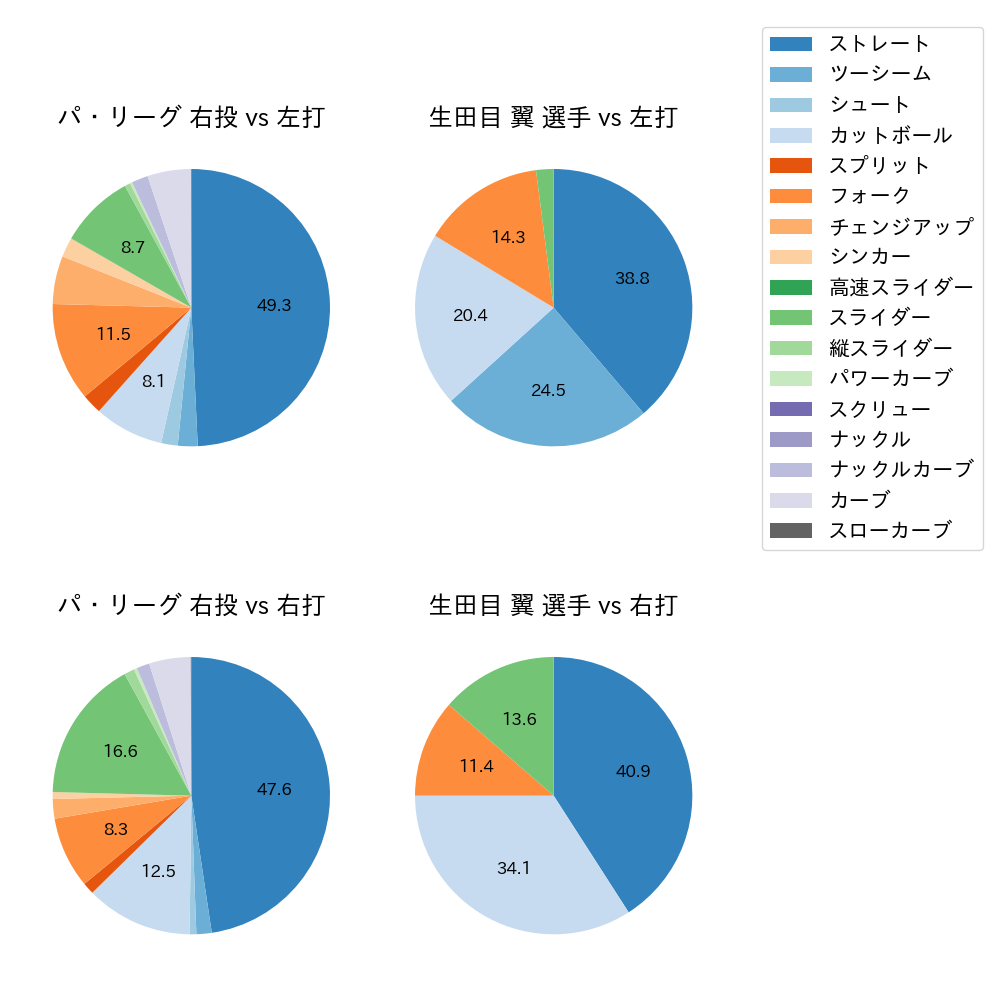 生田目 翼 球種割合(2021年10月)