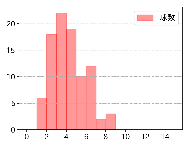 加藤 貴之 打者に投じた球数分布(2021年10月)