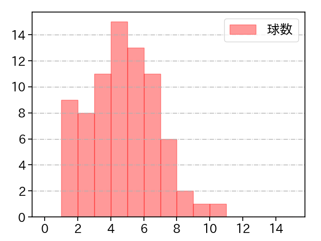 上沢 直之 打者に投じた球数分布(2021年10月)