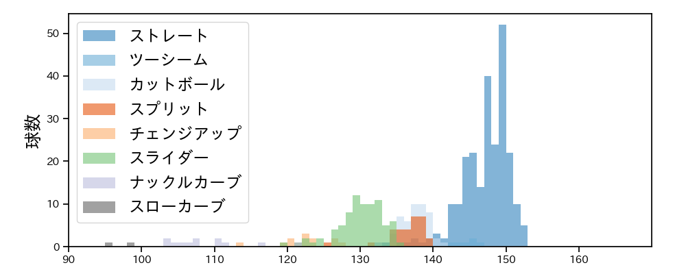 伊藤 大海 球種&球速の分布1(2021年10月)