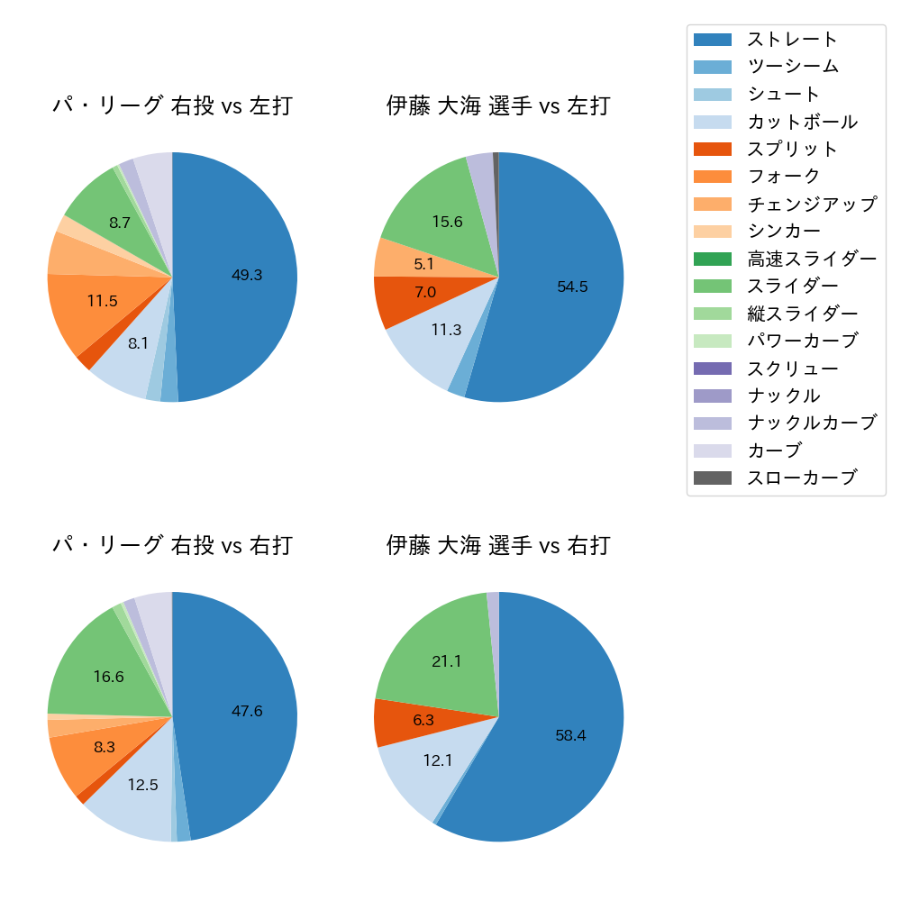 伊藤 大海 球種割合(2021年10月)