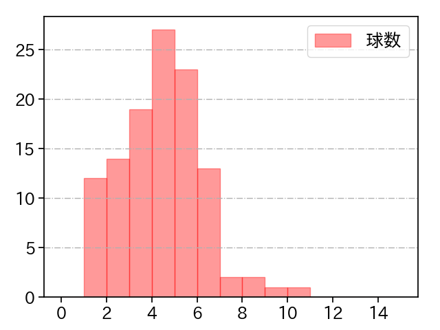 伊藤 大海 打者に投じた球数分布(2021年10月)