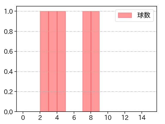 金子 弌大 打者に投じた球数分布(2021年10月)
