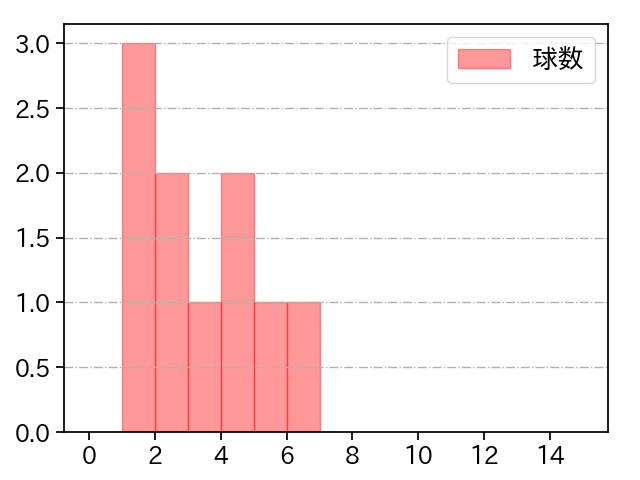 上原 健太 打者に投じた球数分布(2021年10月)