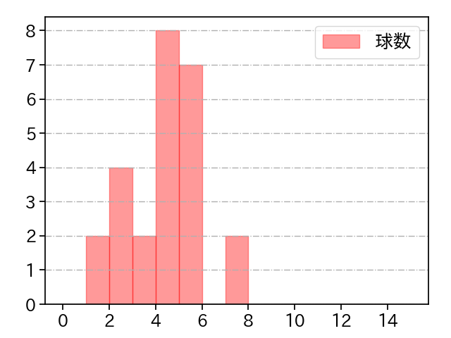 宮西 尚生 打者に投じた球数分布(2021年10月)
