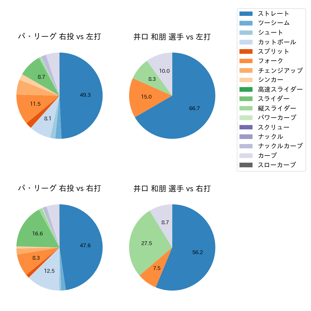 井口 和朋 球種割合(2021年10月)
