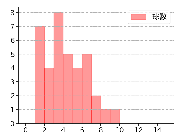 井口 和朋 打者に投じた球数分布(2021年10月)