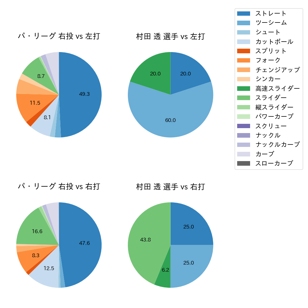 村田 透 球種割合(2021年10月)