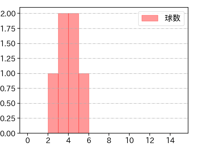 村田 透 打者に投じた球数分布(2021年10月)