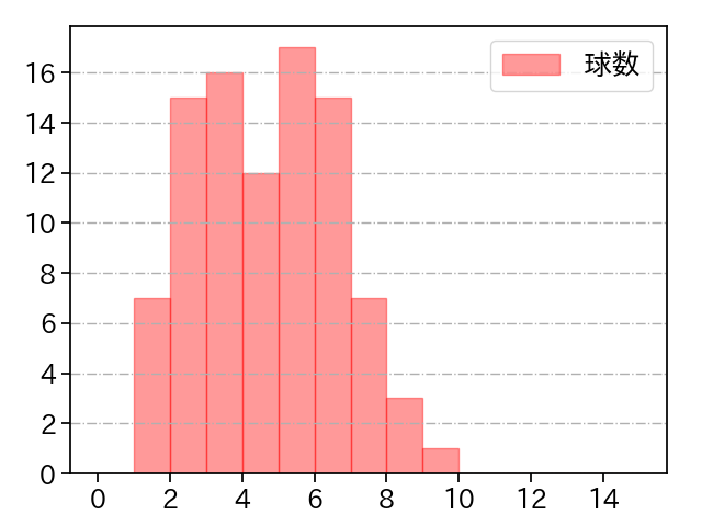立野 和明 打者に投じた球数分布(2021年10月)