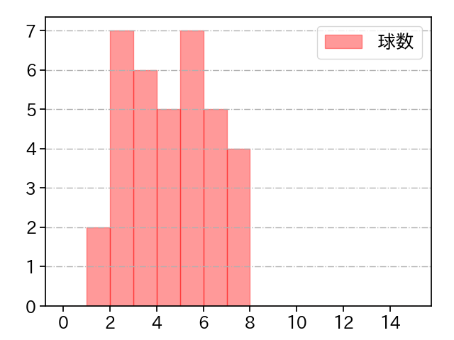 堀 瑞輝 打者に投じた球数分布(2021年10月)