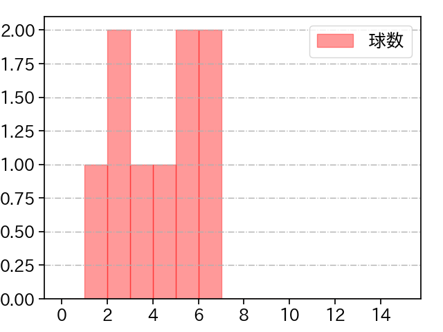 西村 天裕 打者に投じた球数分布(2021年10月)