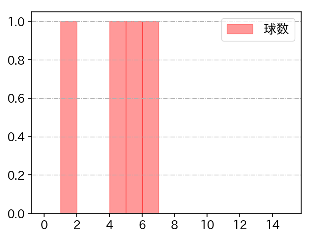 秋吉 亮 打者に投じた球数分布(2021年10月)