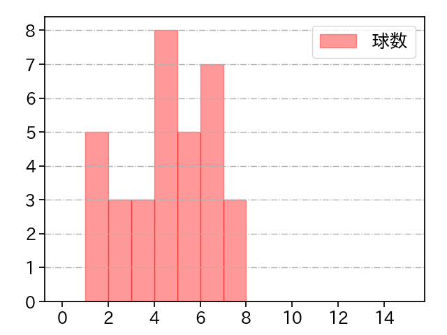 B.ロドリゲス 打者に投じた球数分布(2021年10月)