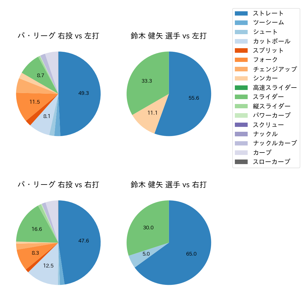 鈴木 健矢 球種割合(2021年10月)