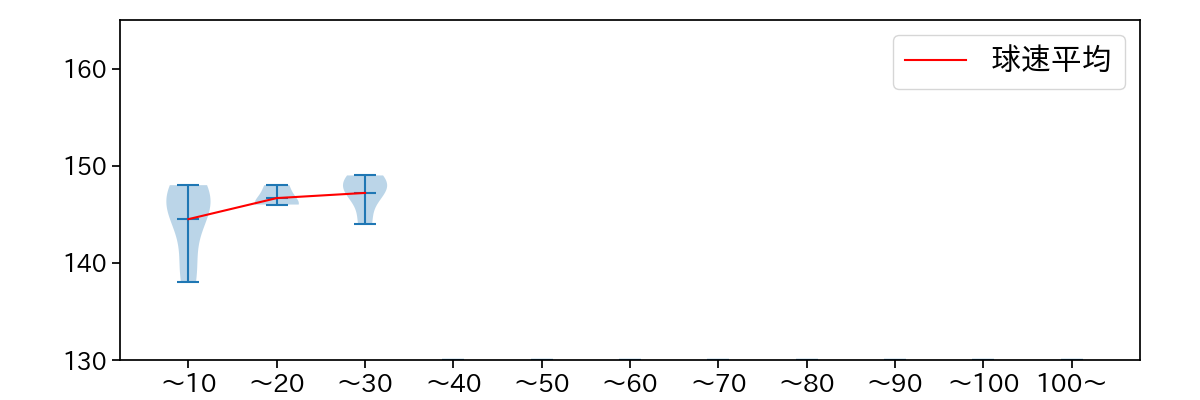 鈴木 健矢 球数による球速(ストレート)の推移(2021年10月)
