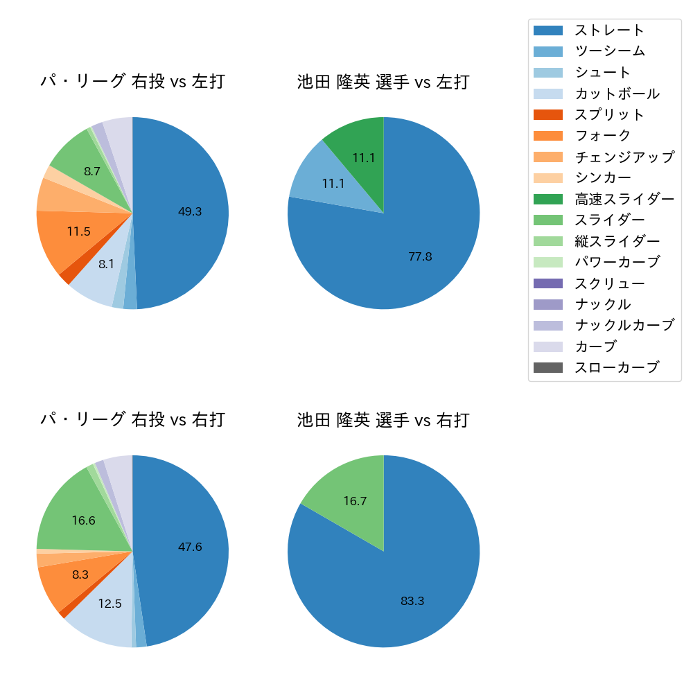池田 隆英 球種割合(2021年10月)