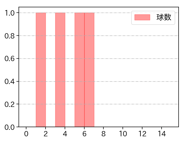 池田 隆英 打者に投じた球数分布(2021年10月)