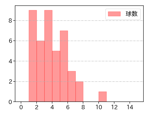 玉井 大翔 打者に投じた球数分布(2021年10月)