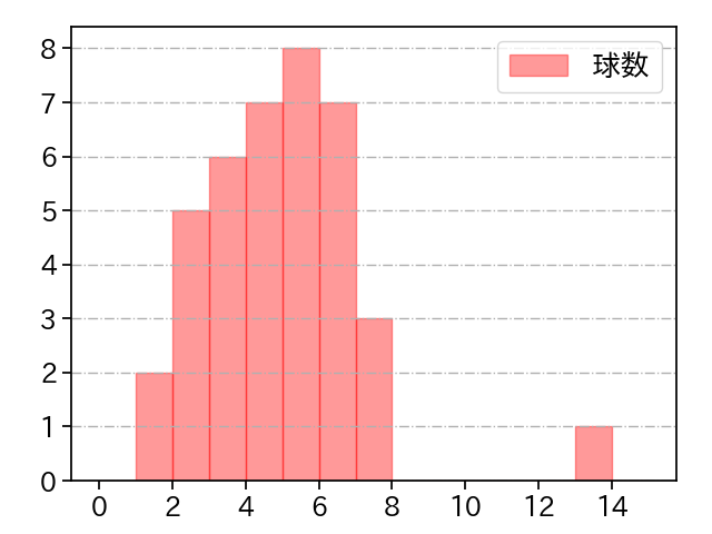 杉浦 稔大 打者に投じた球数分布(2021年10月)