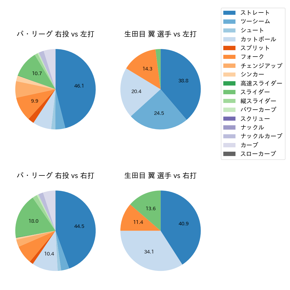生田目 翼 球種割合(2021年レギュラーシーズン全試合)