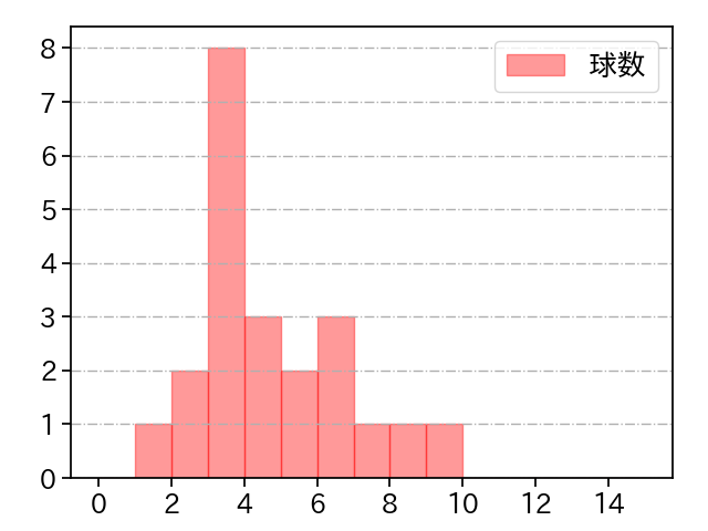 生田目 翼 打者に投じた球数分布(2021年レギュラーシーズン全試合)