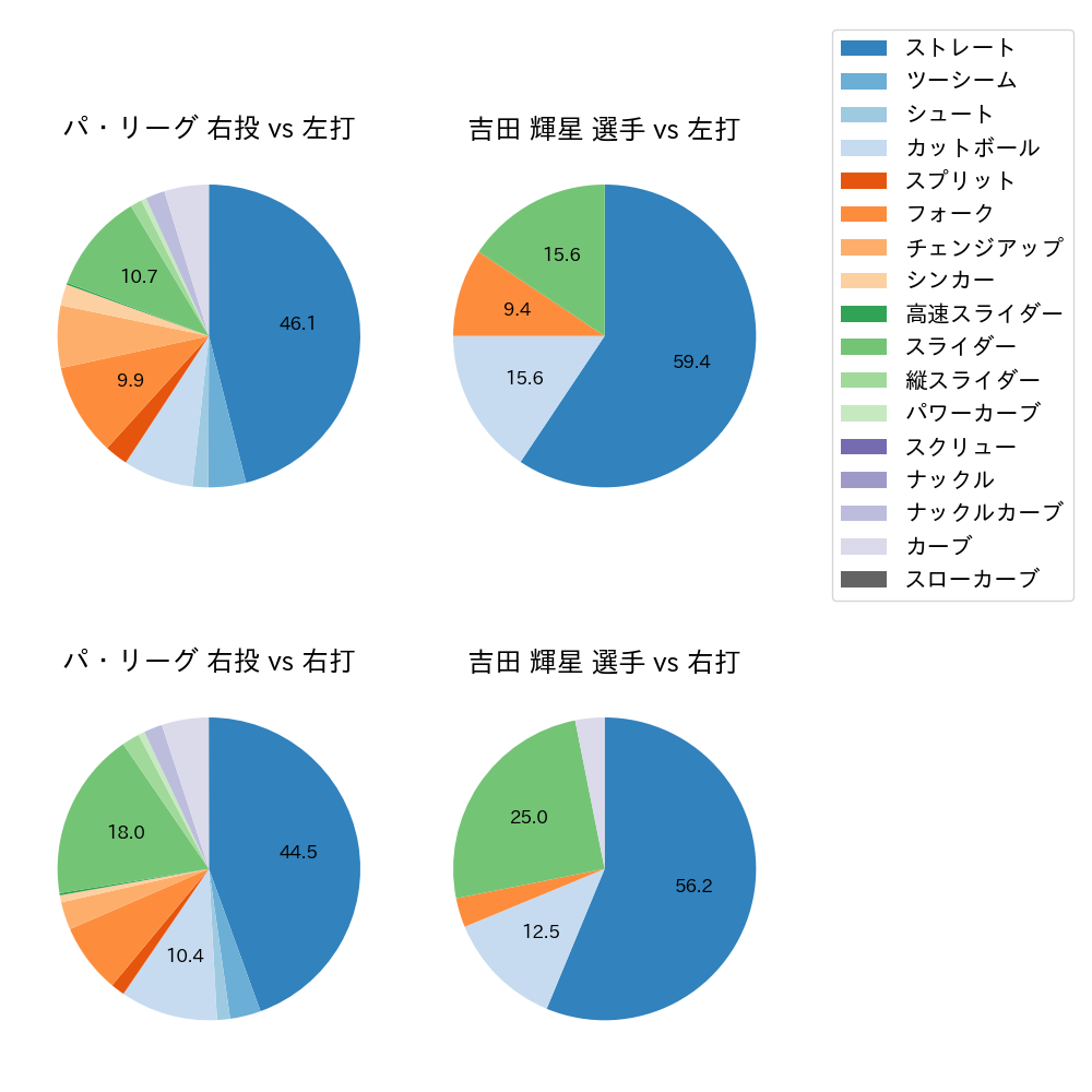 吉田 輝星 球種割合(2021年レギュラーシーズン全試合)