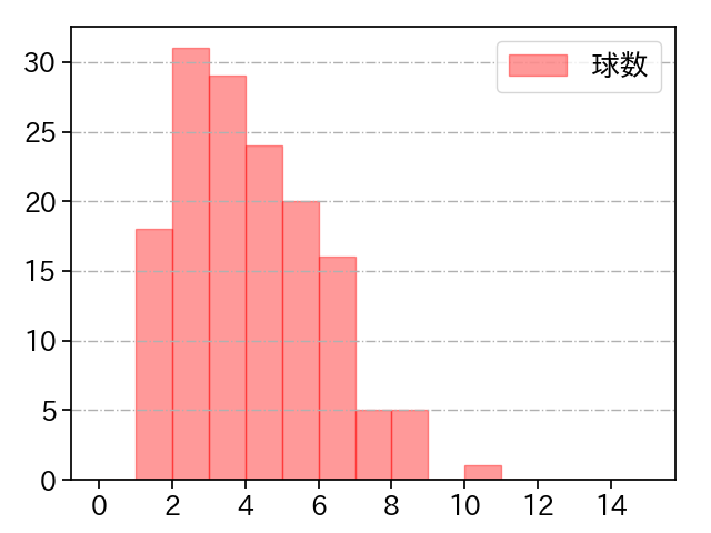 金子 弌大 打者に投じた球数分布(2021年レギュラーシーズン全試合)