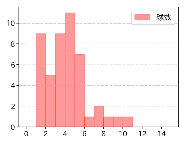 上原 健太 打者に投じた球数分布(2021年レギュラーシーズン全試合)