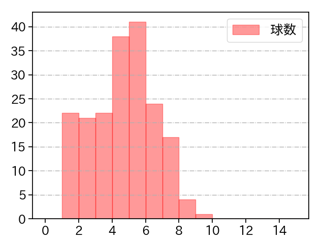 宮西 尚生 打者に投じた球数分布(2021年レギュラーシーズン全試合)