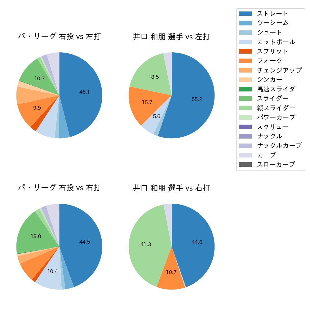 井口 和朋 球種割合(2021年レギュラーシーズン全試合)