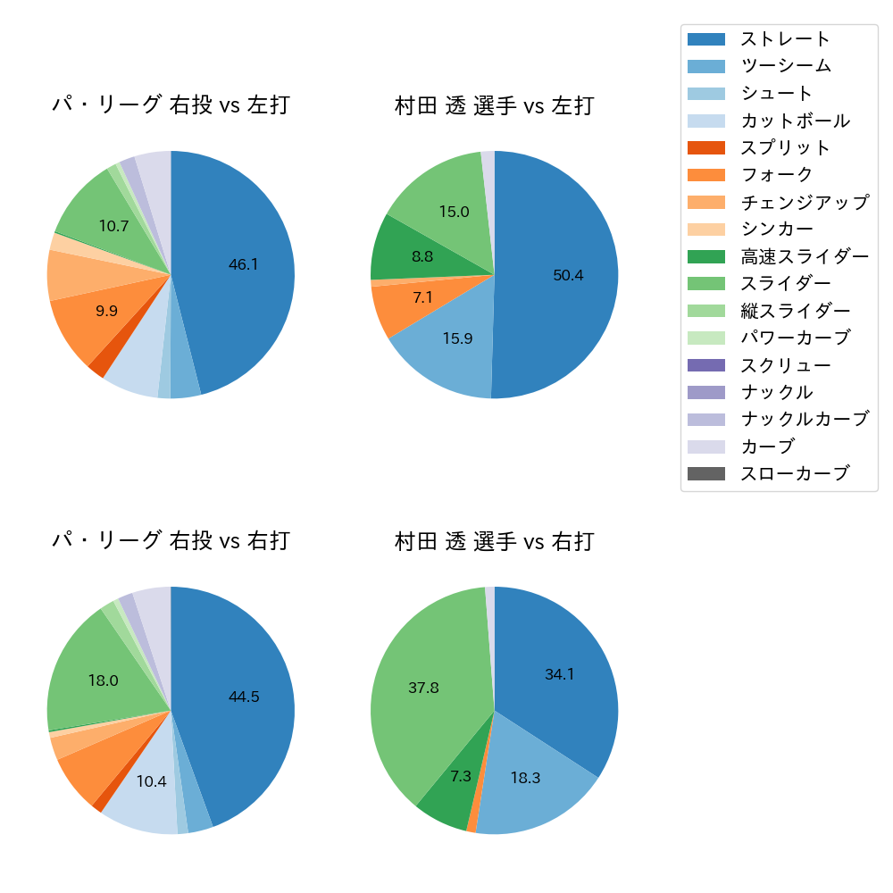村田 透 球種割合(2021年レギュラーシーズン全試合)