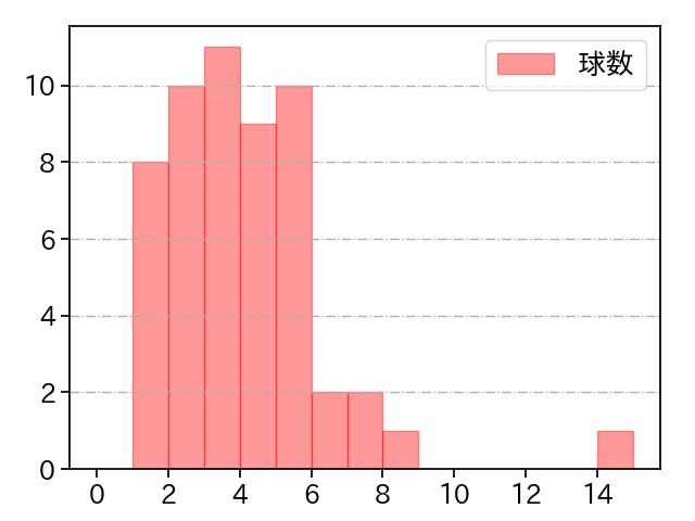 村田 透 打者に投じた球数分布(2021年レギュラーシーズン全試合)