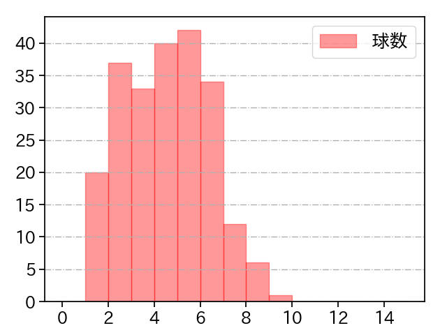 立野 和明 打者に投じた球数分布(2021年レギュラーシーズン全試合)