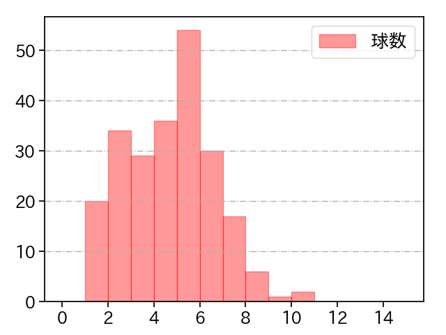 堀 瑞輝 打者に投じた球数分布(2021年レギュラーシーズン全試合)