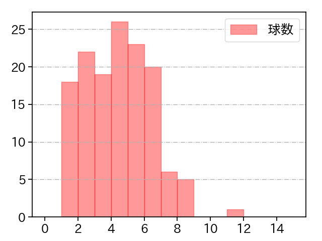 西村 天裕 打者に投じた球数分布(2021年レギュラーシーズン全試合)