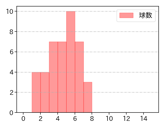 秋吉 亮 打者に投じた球数分布(2021年レギュラーシーズン全試合)