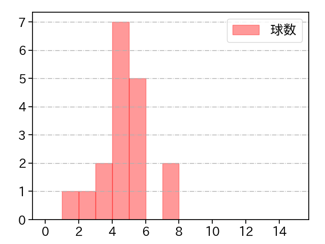 福田 俊 打者に投じた球数分布(2021年レギュラーシーズン全試合)