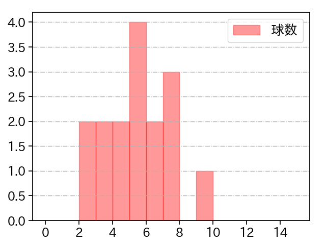 長谷川 凌汰 打者に投じた球数分布(2021年レギュラーシーズン全試合)