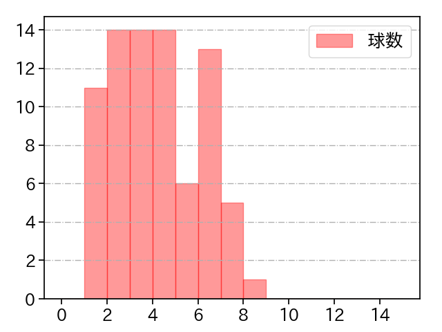 鈴木 健矢 打者に投じた球数分布(2021年レギュラーシーズン全試合)