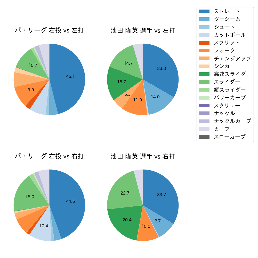 池田 隆英 球種割合(2021年レギュラーシーズン全試合)